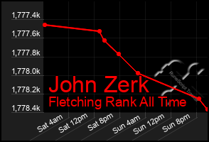 Total Graph of John Zerk