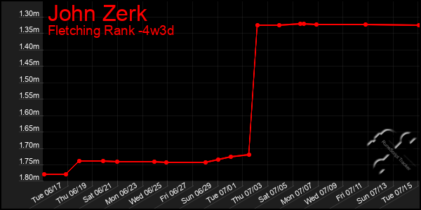 Last 31 Days Graph of John Zerk