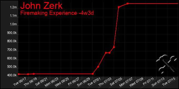 Last 31 Days Graph of John Zerk