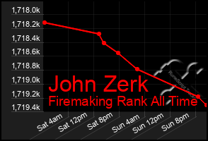 Total Graph of John Zerk