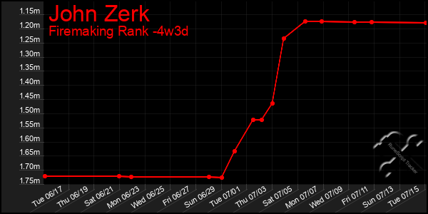 Last 31 Days Graph of John Zerk