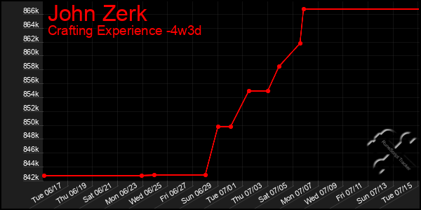 Last 31 Days Graph of John Zerk