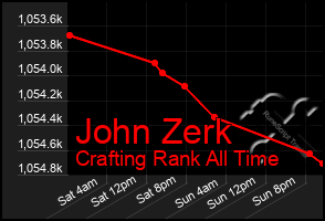 Total Graph of John Zerk