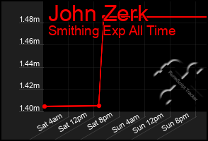 Total Graph of John Zerk
