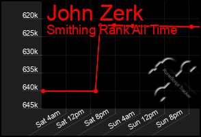 Total Graph of John Zerk