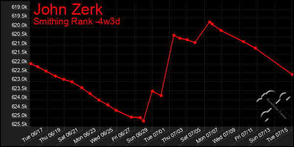 Last 31 Days Graph of John Zerk