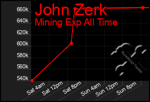 Total Graph of John Zerk