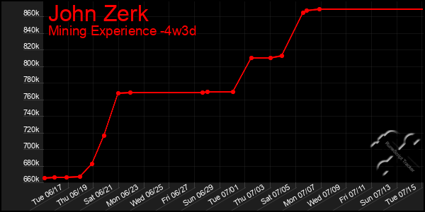 Last 31 Days Graph of John Zerk