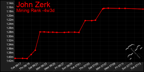 Last 31 Days Graph of John Zerk