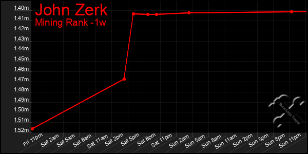 Last 7 Days Graph of John Zerk