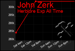 Total Graph of John Zerk