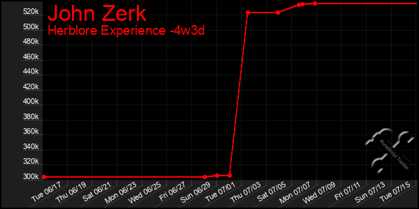Last 31 Days Graph of John Zerk