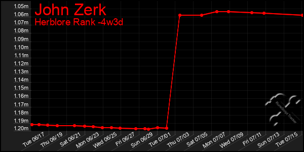 Last 31 Days Graph of John Zerk