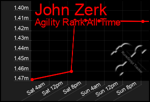 Total Graph of John Zerk