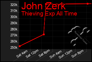 Total Graph of John Zerk