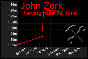 Total Graph of John Zerk