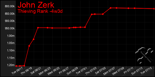 Last 31 Days Graph of John Zerk
