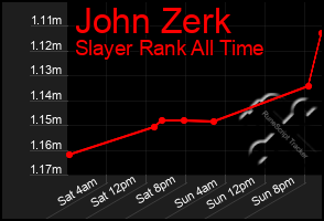 Total Graph of John Zerk