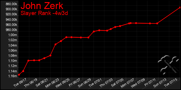 Last 31 Days Graph of John Zerk