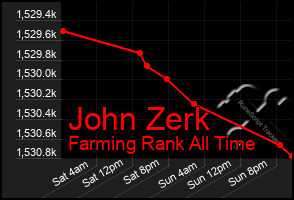 Total Graph of John Zerk