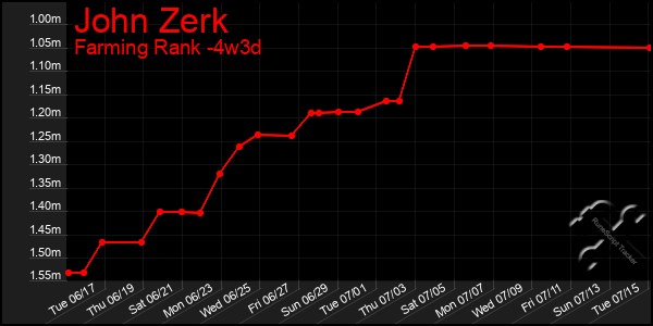 Last 31 Days Graph of John Zerk