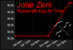 Total Graph of John Zerk