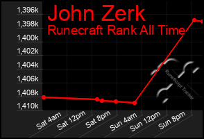 Total Graph of John Zerk