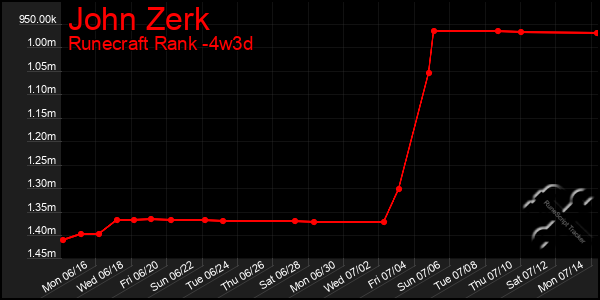 Last 31 Days Graph of John Zerk
