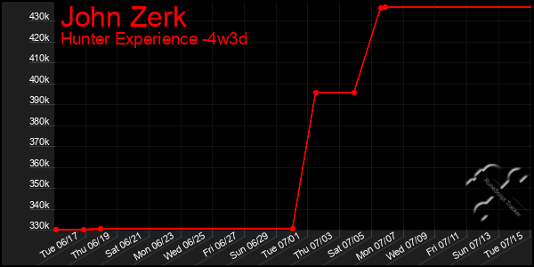 Last 31 Days Graph of John Zerk