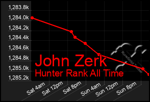 Total Graph of John Zerk