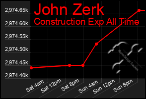 Total Graph of John Zerk