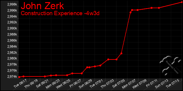 Last 31 Days Graph of John Zerk