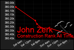 Total Graph of John Zerk