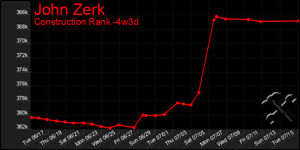 Last 31 Days Graph of John Zerk