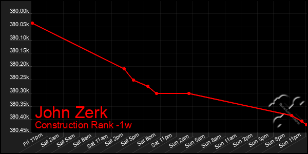 Last 7 Days Graph of John Zerk