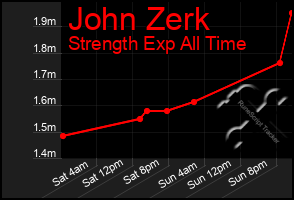 Total Graph of John Zerk