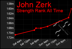 Total Graph of John Zerk