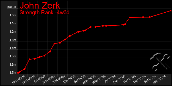 Last 31 Days Graph of John Zerk