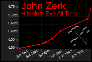 Total Graph of John Zerk