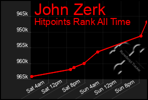 Total Graph of John Zerk