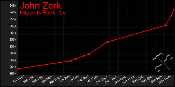 Last 7 Days Graph of John Zerk