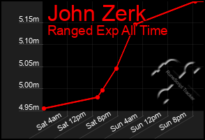 Total Graph of John Zerk