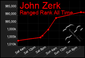 Total Graph of John Zerk