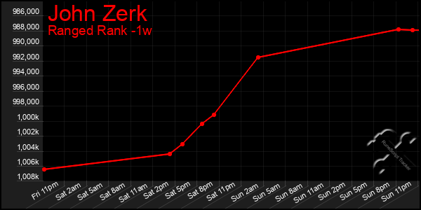 Last 7 Days Graph of John Zerk