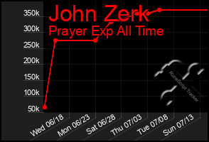 Total Graph of John Zerk