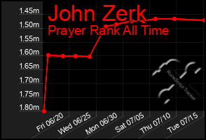 Total Graph of John Zerk