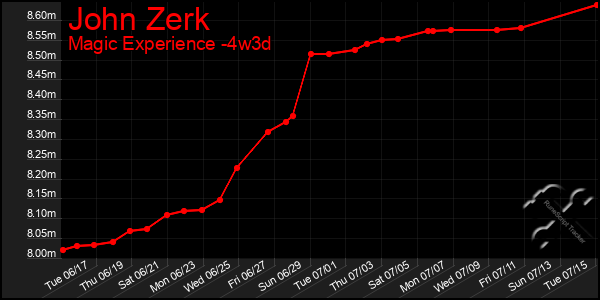 Last 31 Days Graph of John Zerk