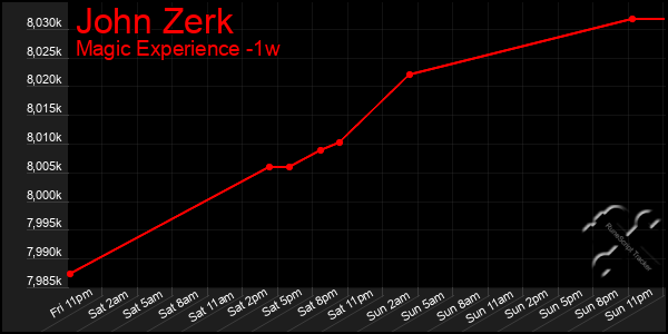 Last 7 Days Graph of John Zerk