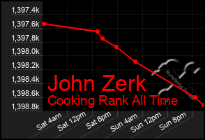 Total Graph of John Zerk