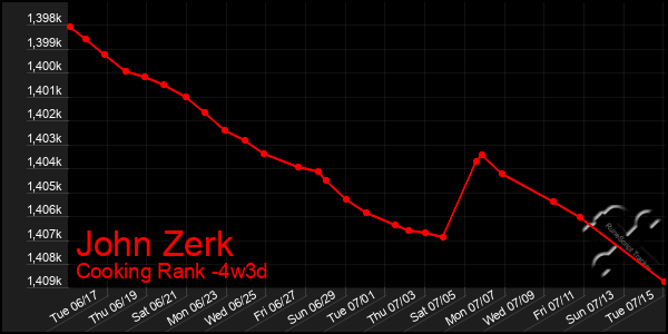 Last 31 Days Graph of John Zerk